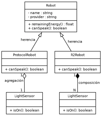 Herencia, composición y agregación