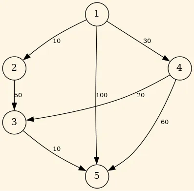 Ejemplo de grado para Dijkstra