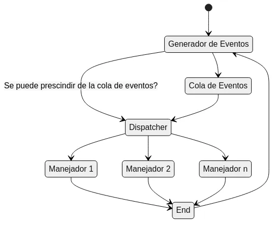 Esquema básico de una aplicación bajo el paradigma de la PDE.